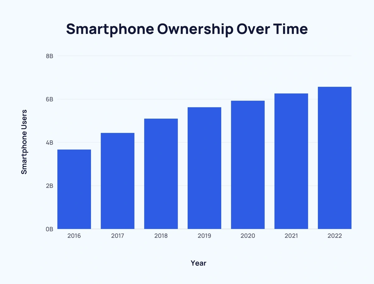 percentage of people using smartphones