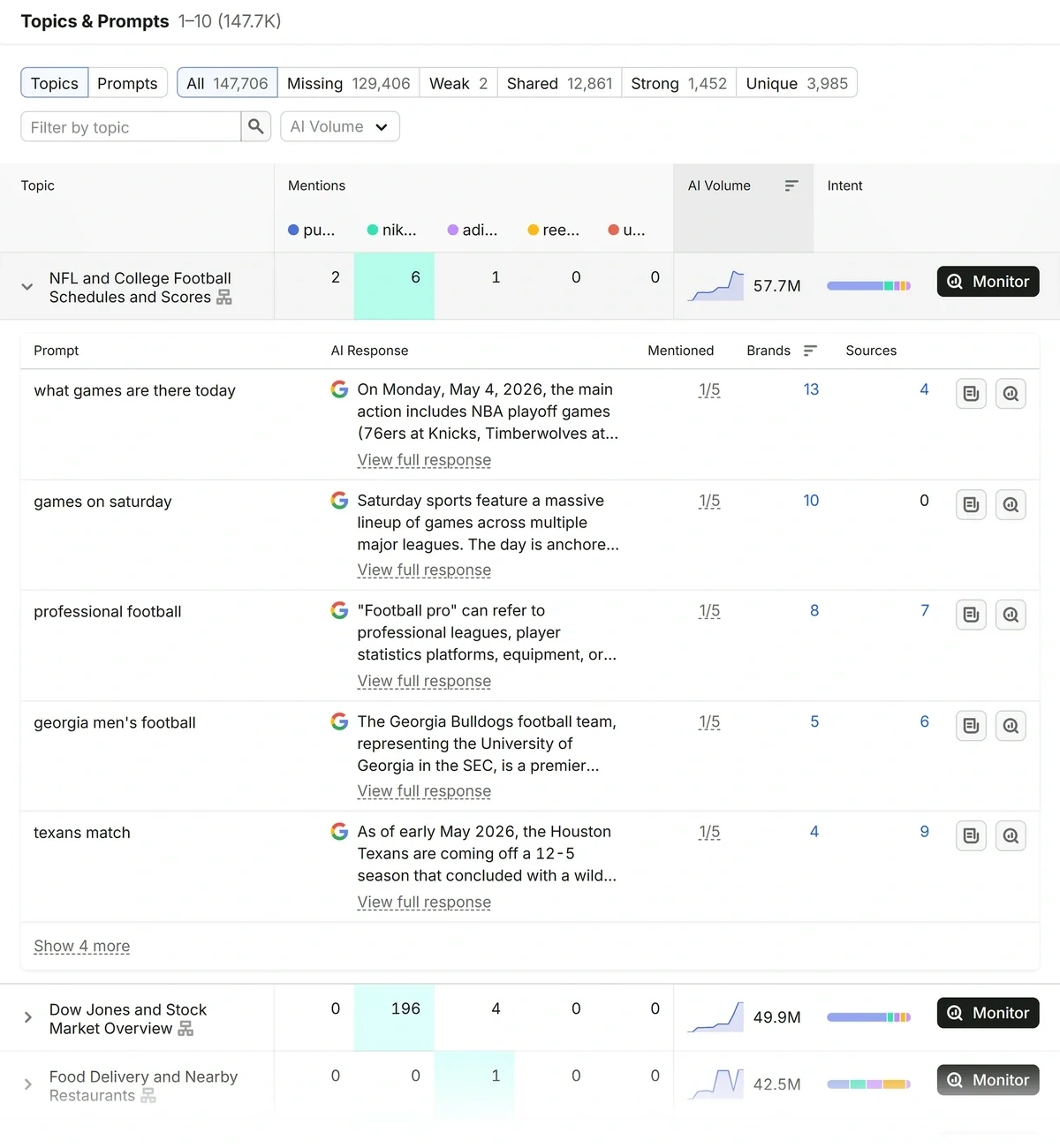 Semrush AI Visibility Competitor Analysis results