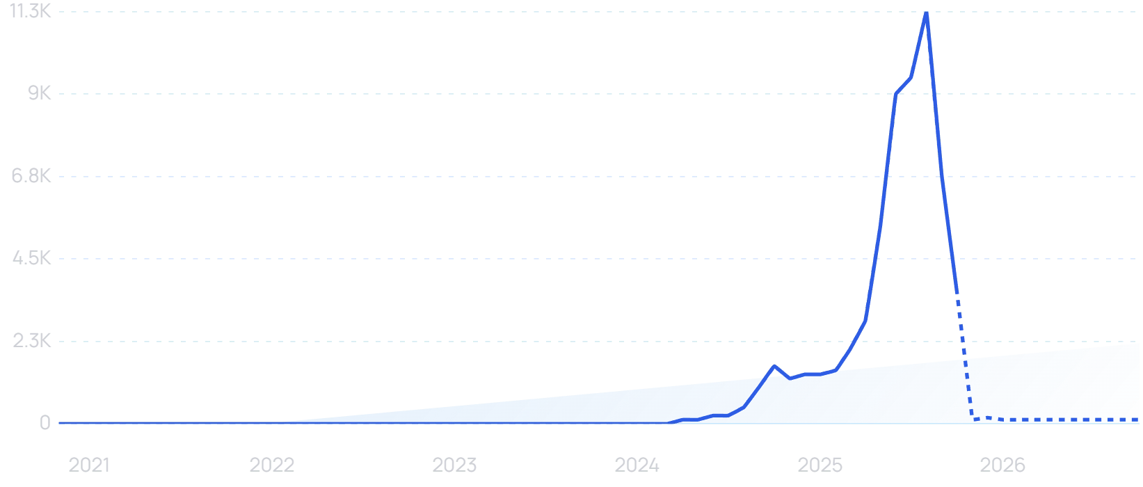 "Labubu Blind Box" growth chart