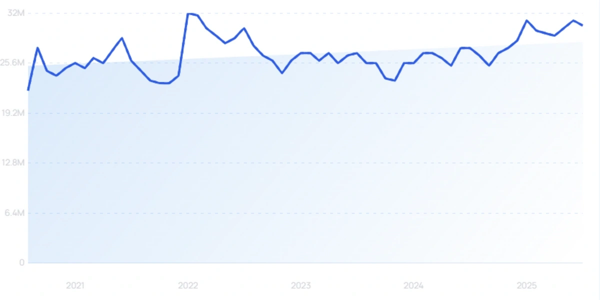 "Discord" growth chart