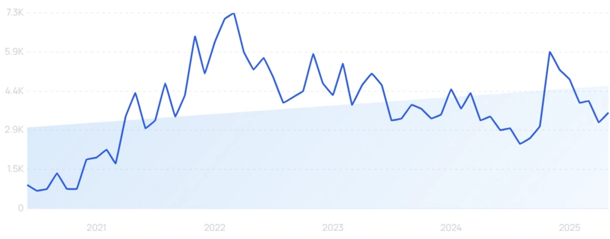 "Crypto regulation" growth chart