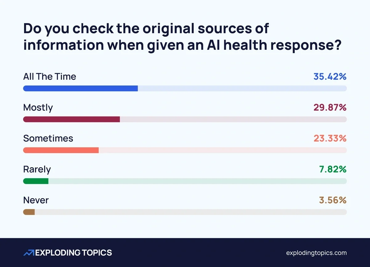 Most users check AI health sources