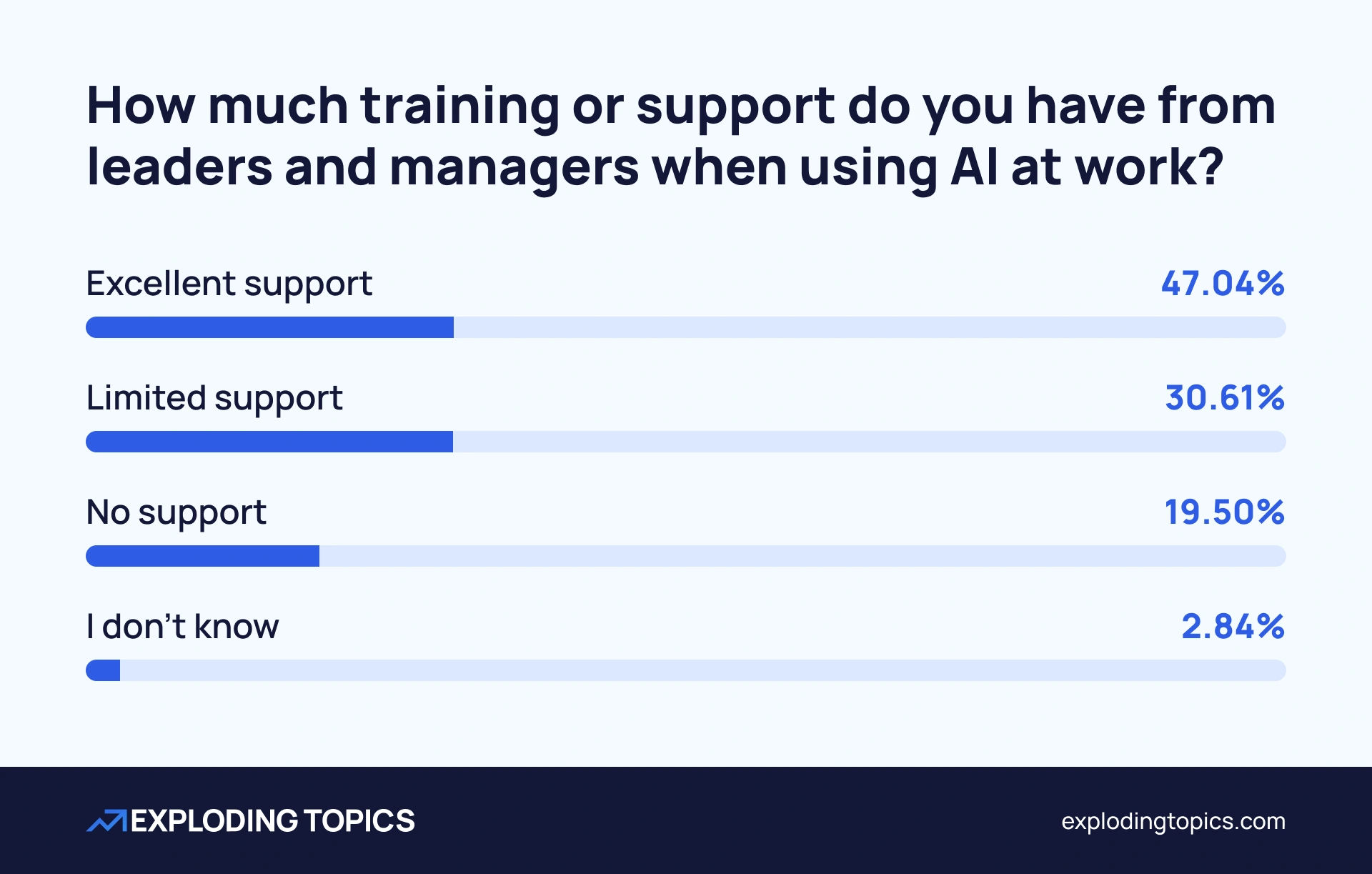 Less than half feel they've received “excellent” AI training