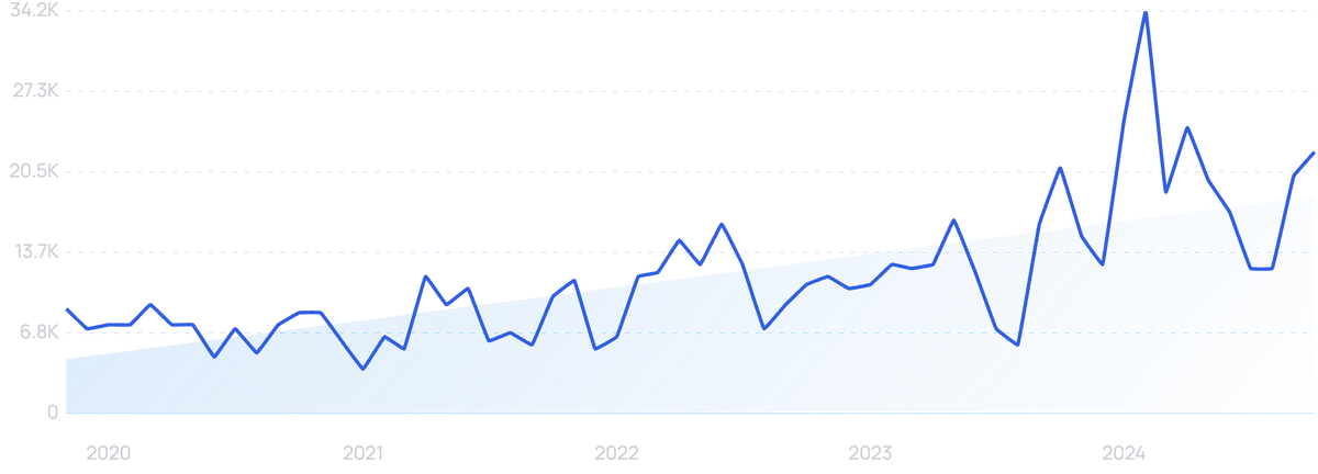 search interest for single-use plastics