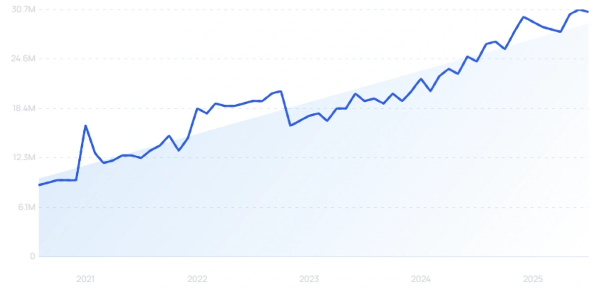 "Telegram" growth chart