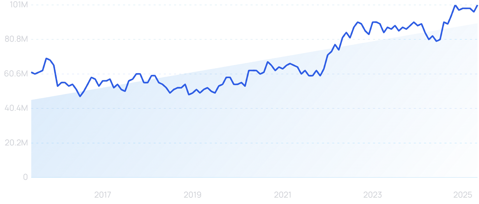 "Pinterest" growth chart