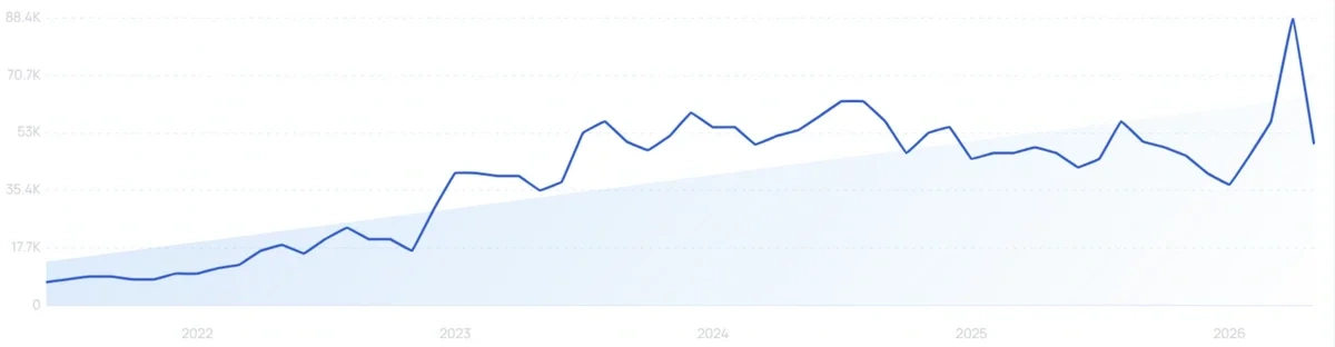 "Hair wax stick" growth chart