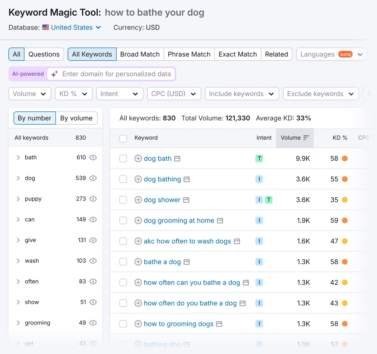 Keyword results in Keyword Magic Tool