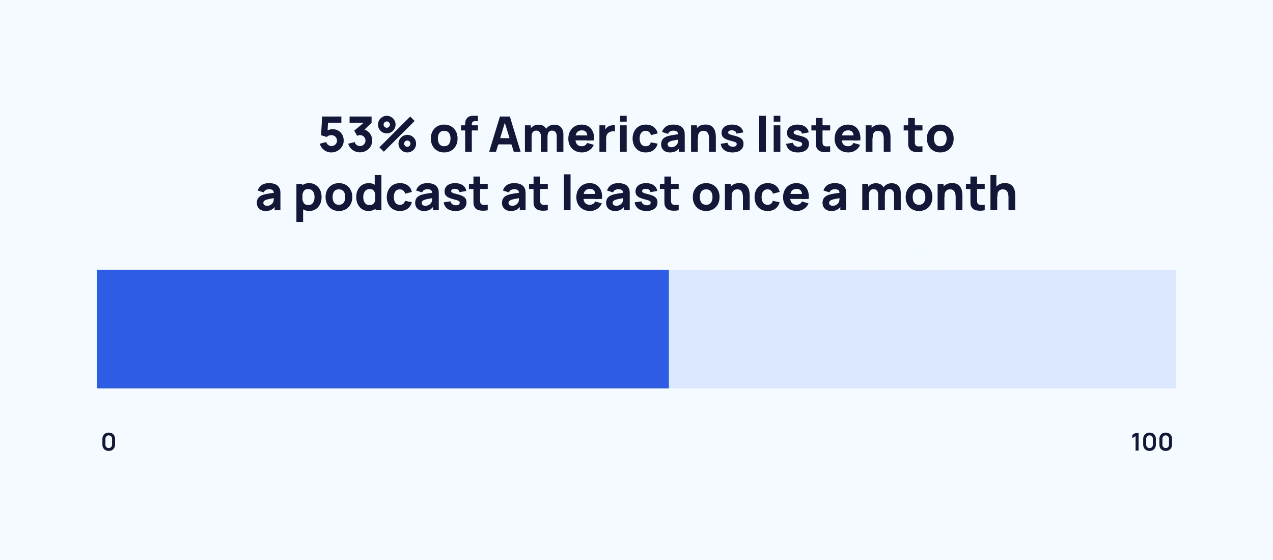 53% of Americans listen to a podcast at least once a month