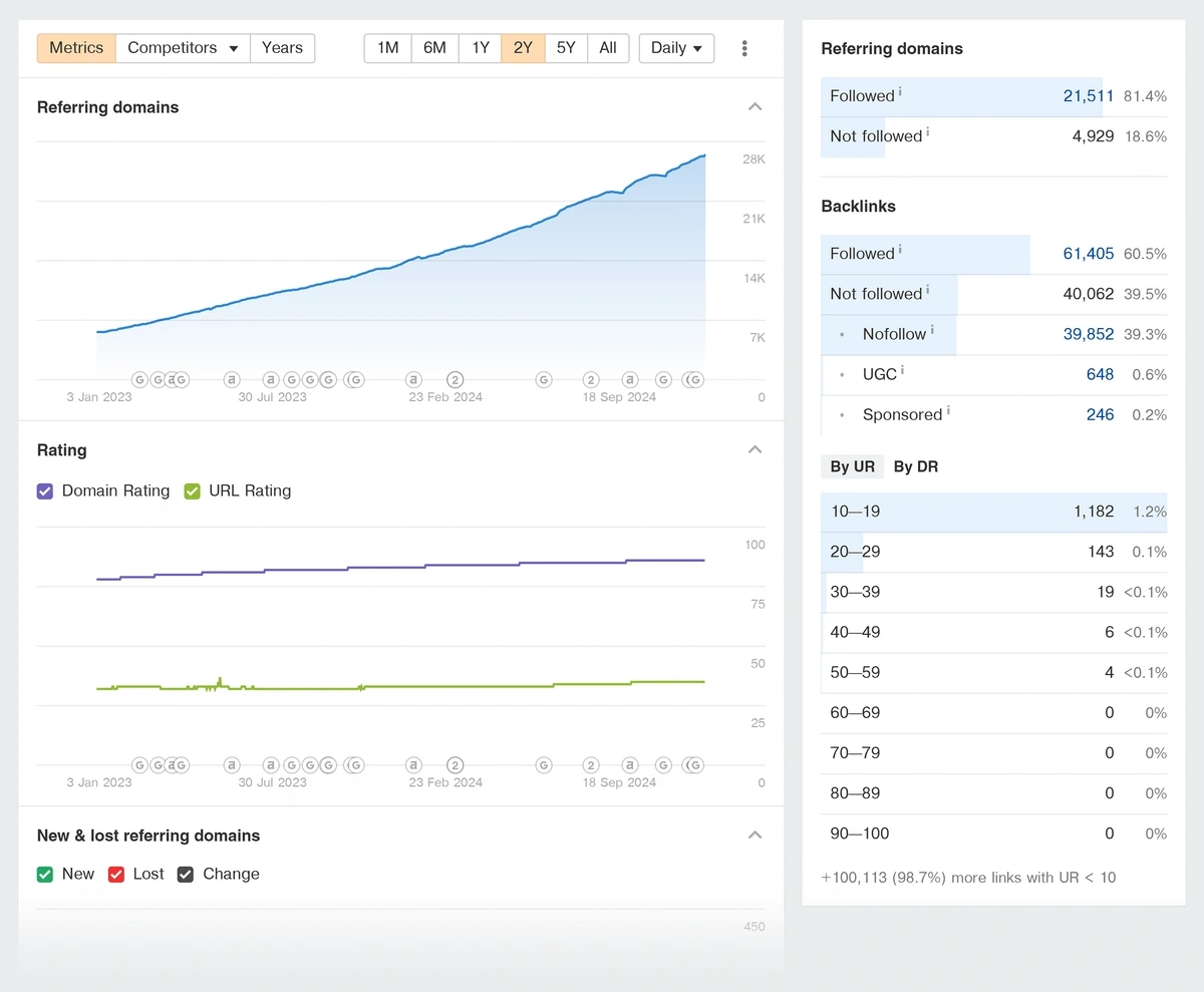 Backlink profile data for an example domain