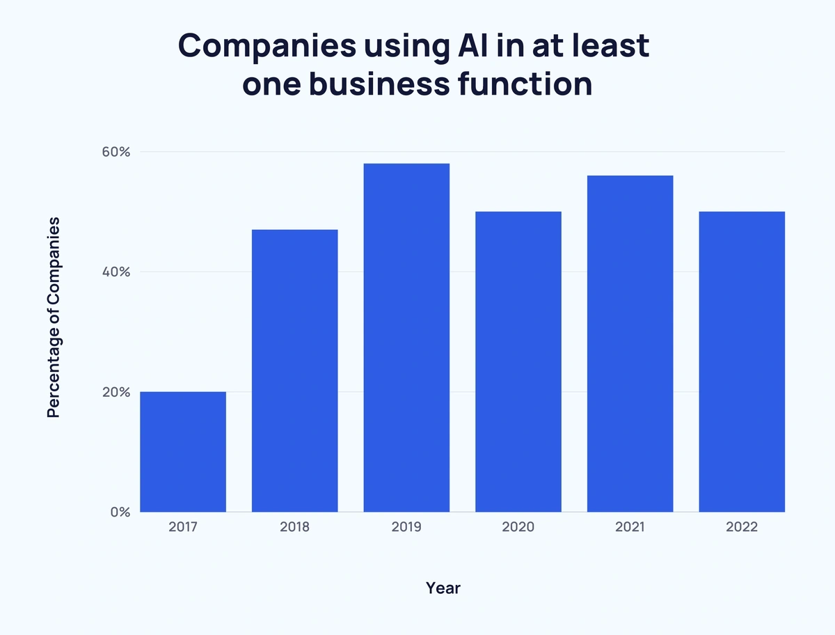How Many Companies Use AI New Data 