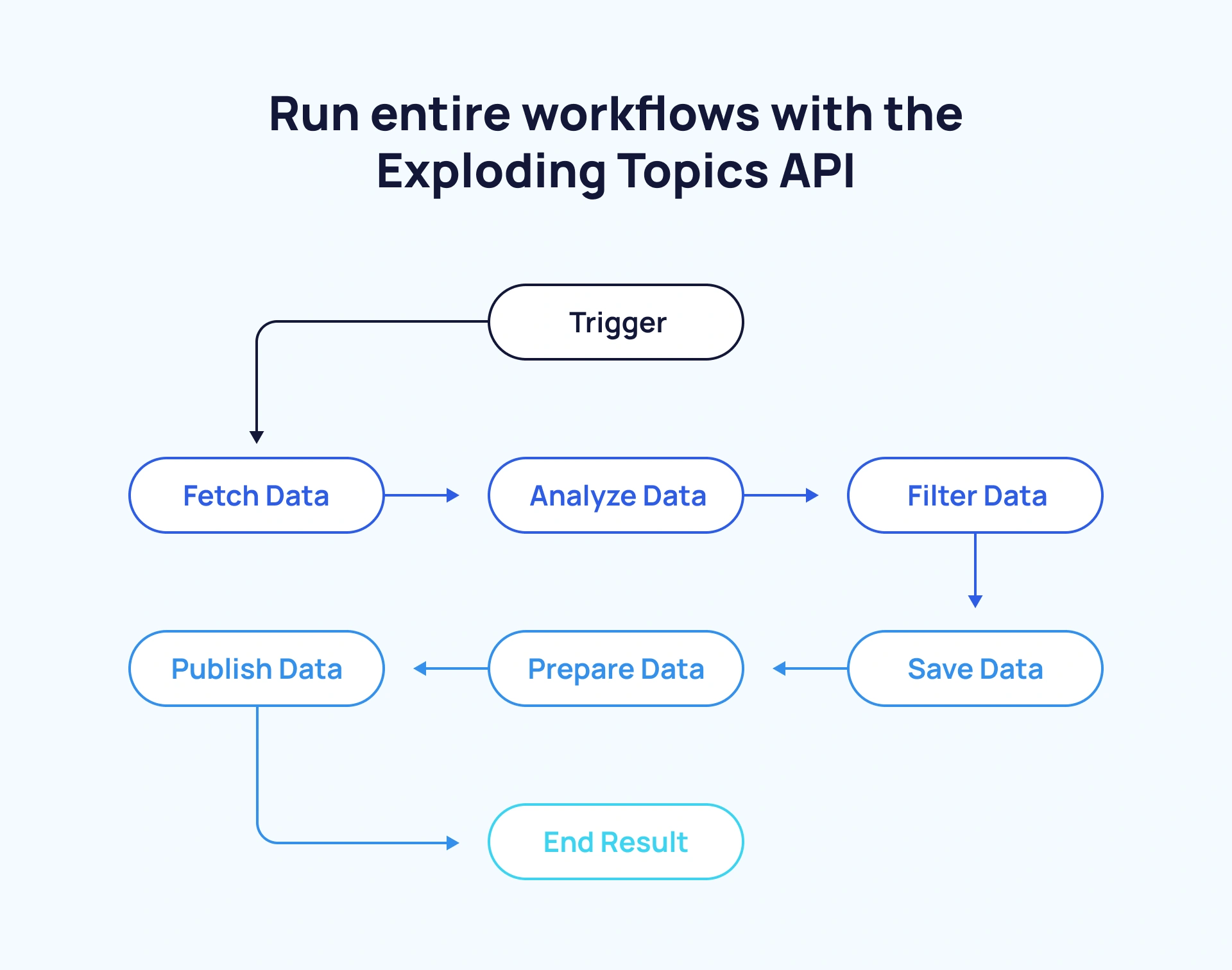 api-run-entire-workflows-min.png