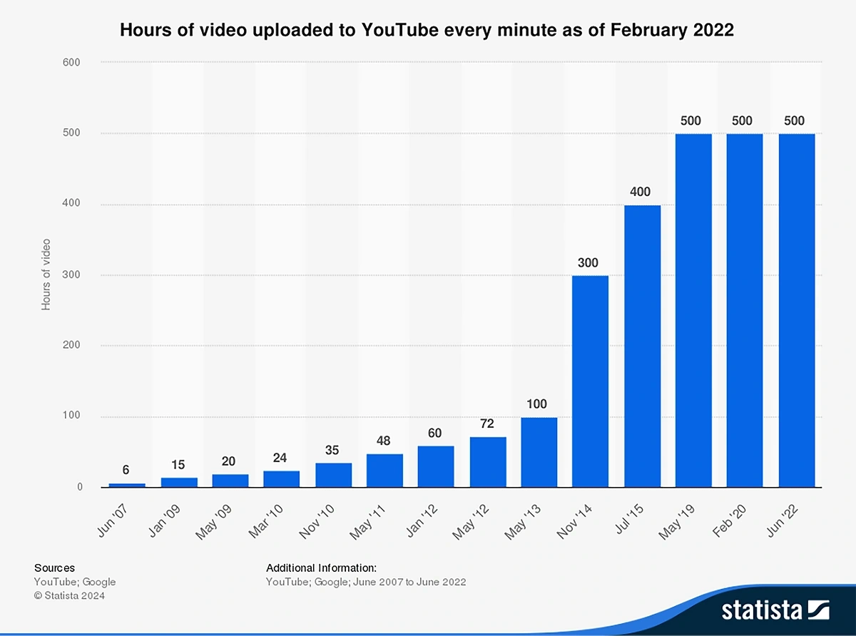 Hours of video content uploaded to YouTube each minute