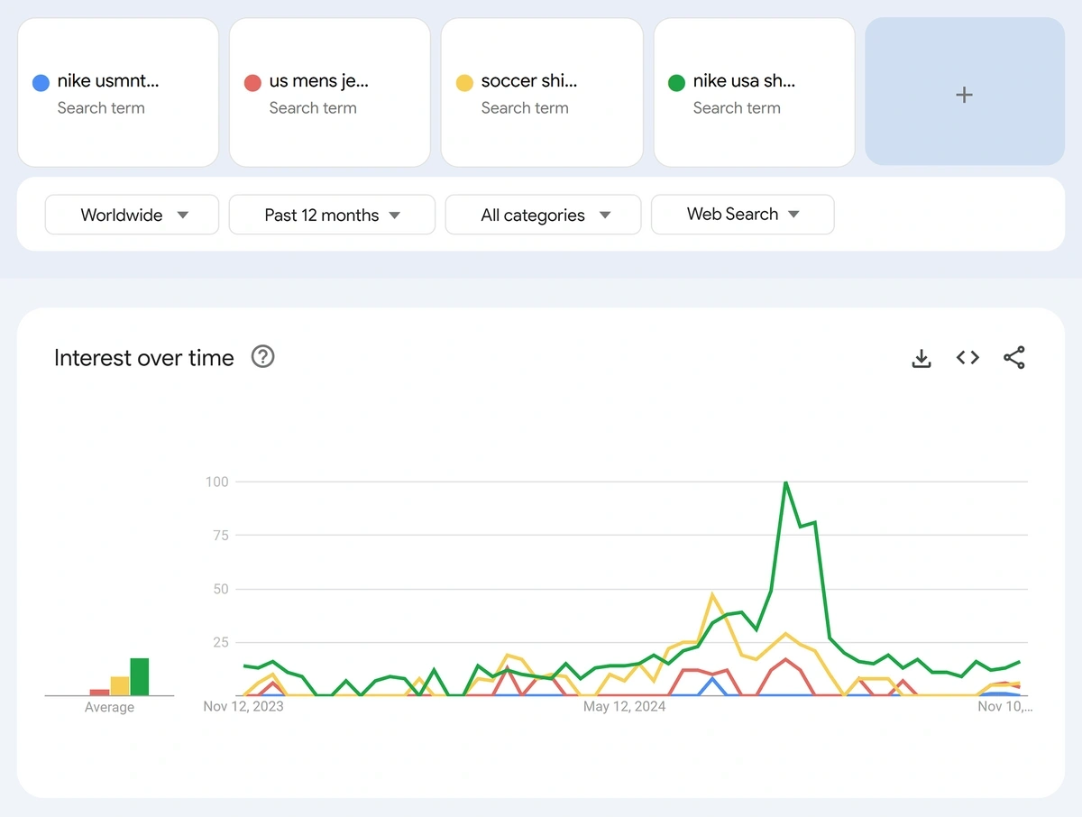 Screenshot of Google Trends comparison for variations of USMNT jersey searches.