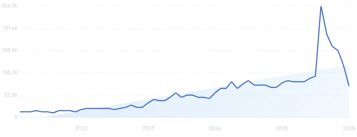 "Cohere" growth chart