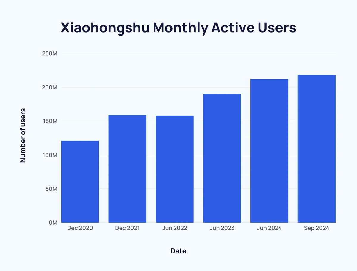 Bar chart showing growth of RedNote users in China