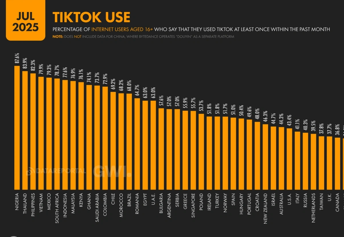 Graph showing TikTok usage by country as a proportion of all internet users