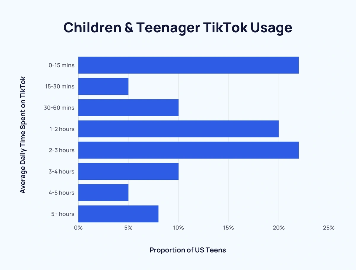 Tick tock: Time spent on TikTok is going up and up