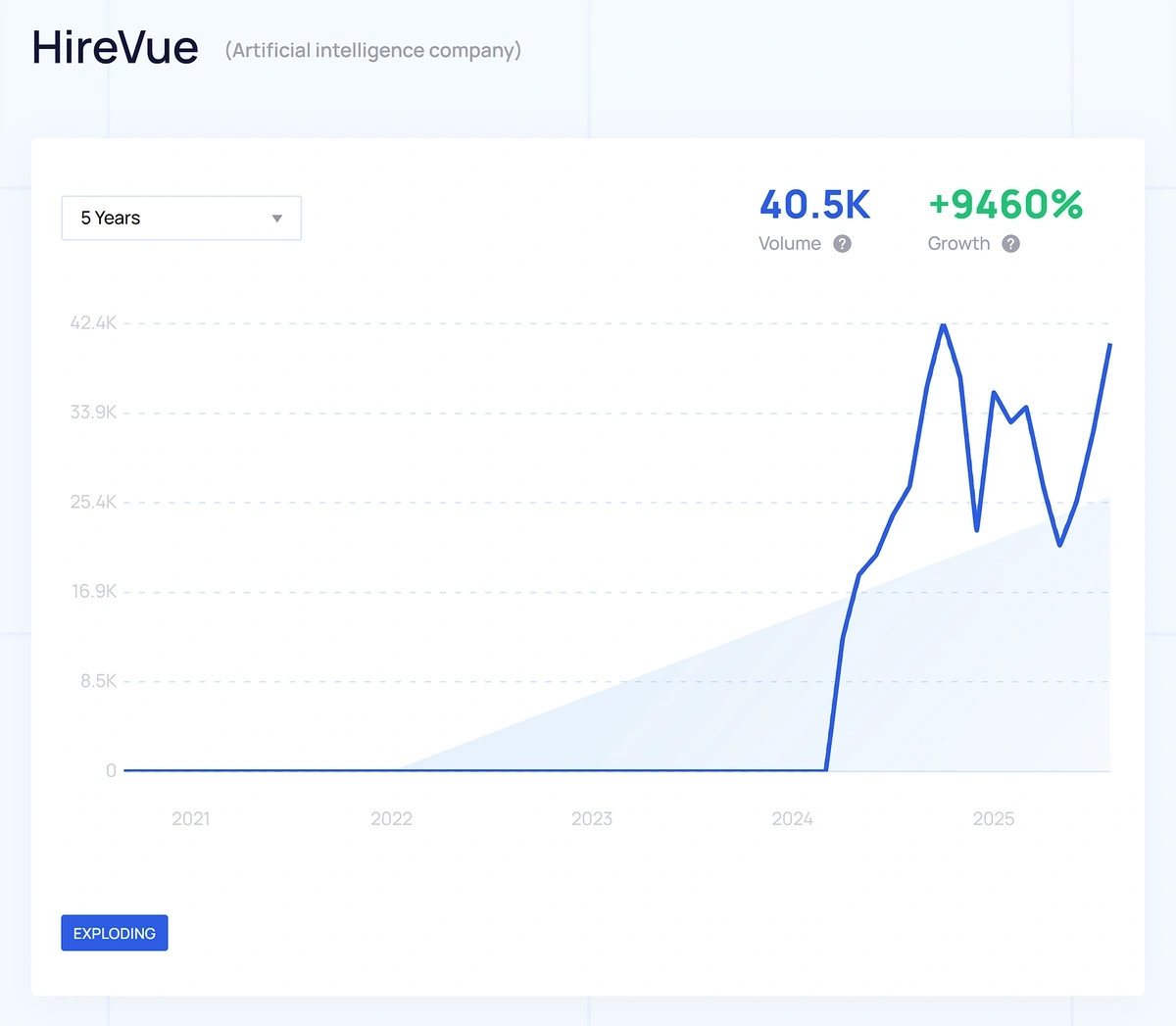 The Exploding Topics detail page for Hirevue shows continued growth in interest across LinkedIn and Reddit