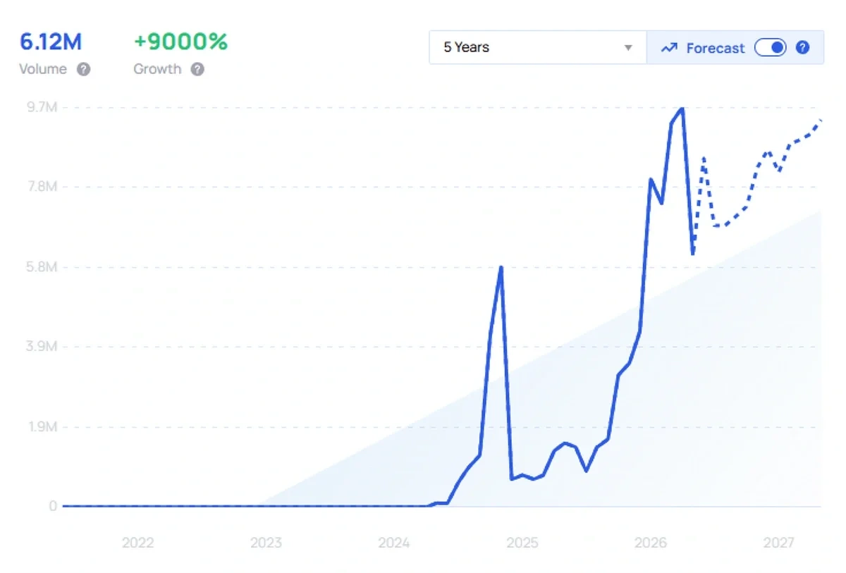 "Polymarket" growth chart