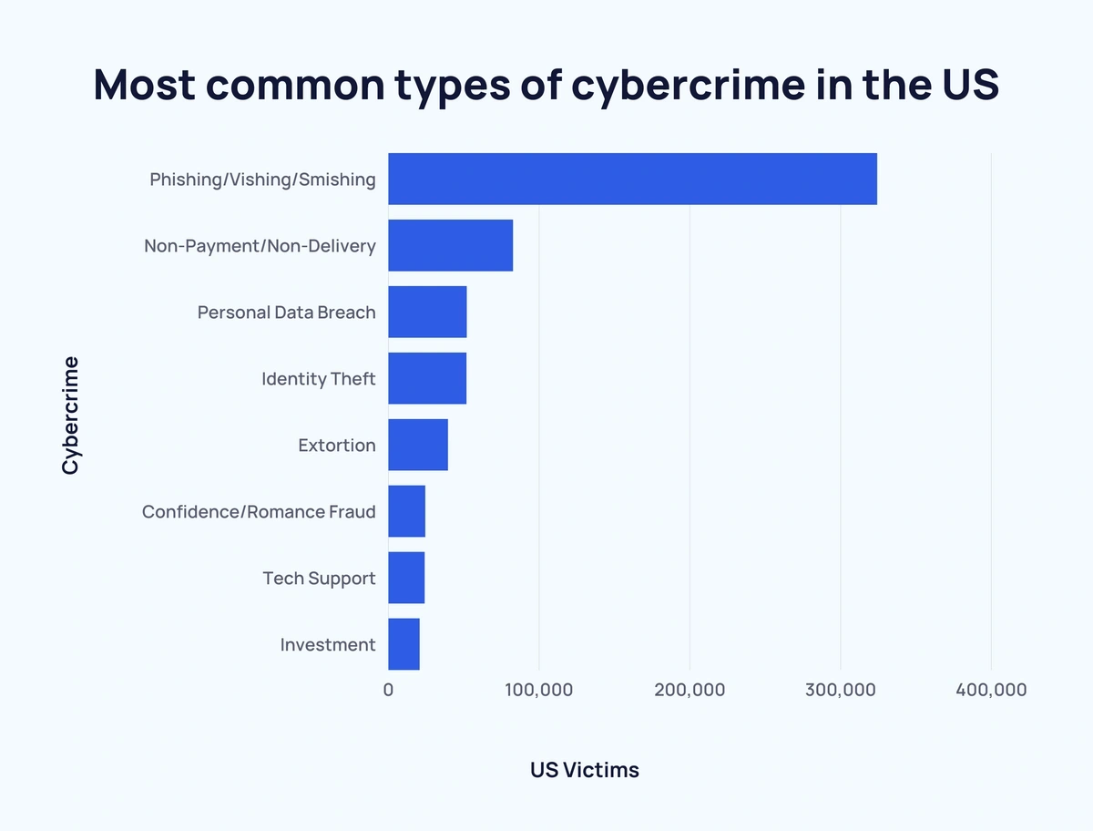 identity theft statistics