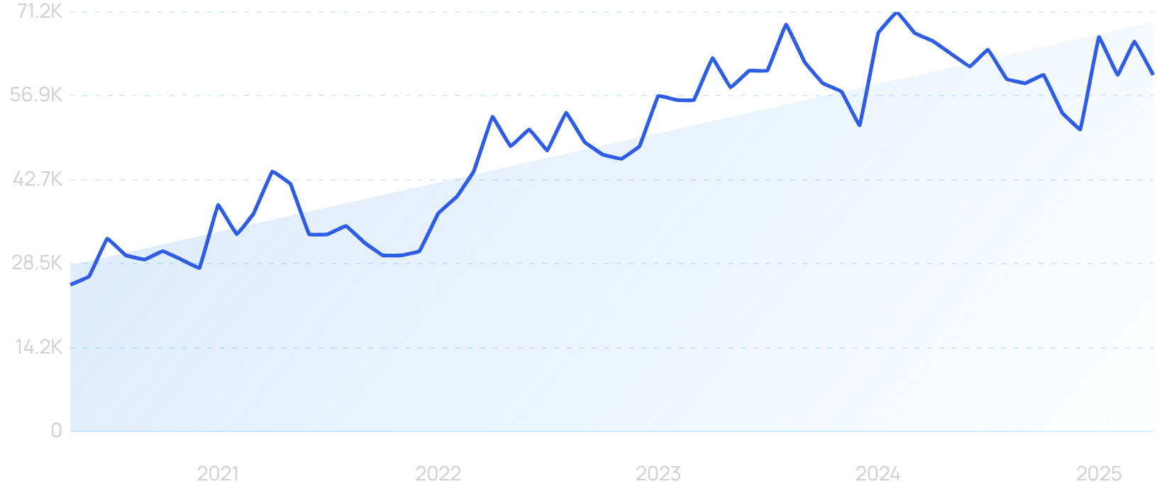 "Dermatica" growth chart