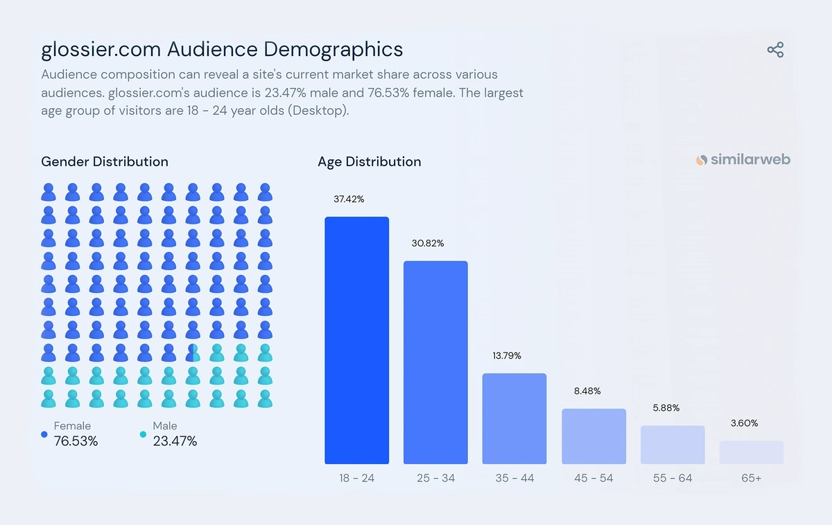 glossier-demographics-min.webp