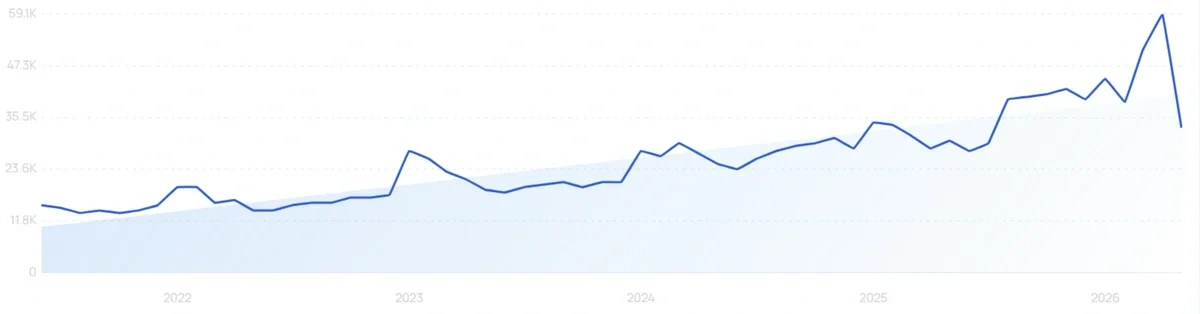 "Ashwagandha tea" growth chart