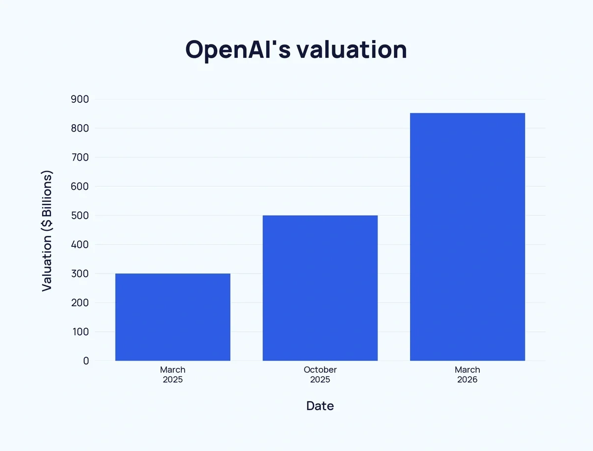 Bar chart of OpenAI's valuation, March 2025 to March 2026