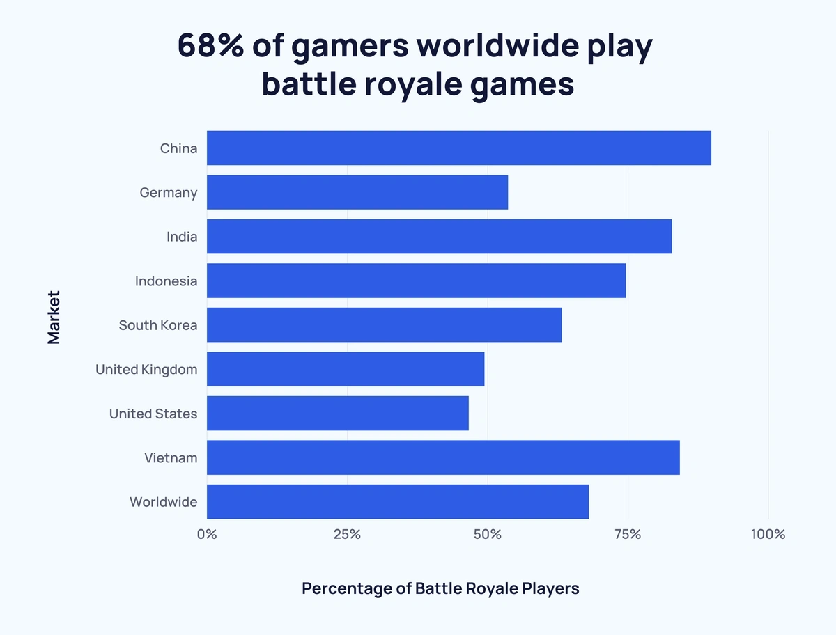 Most Watched Esports Battle Royale 2022