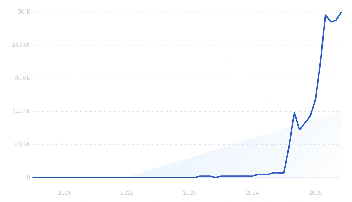 Cursor AI Exploding Topics trend