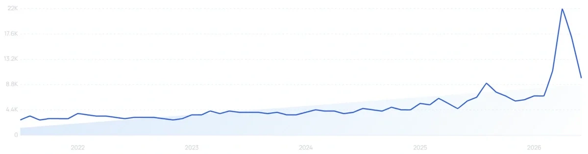 "B12 gummies" growth chart