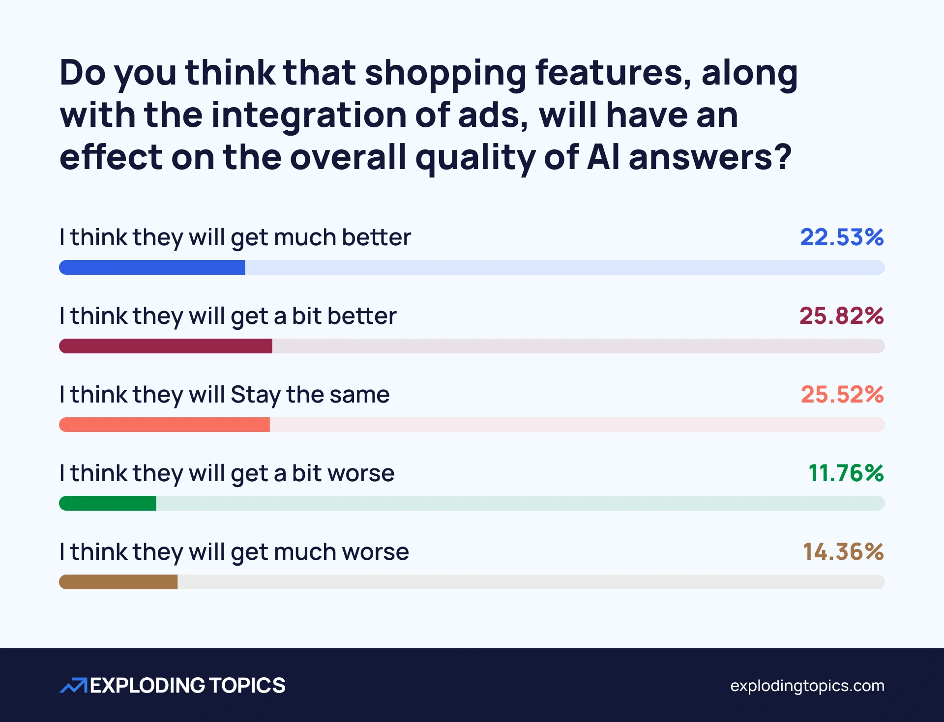 Chart showing consumer opinion on how AI shopping features and ads will affect the quality of outputs