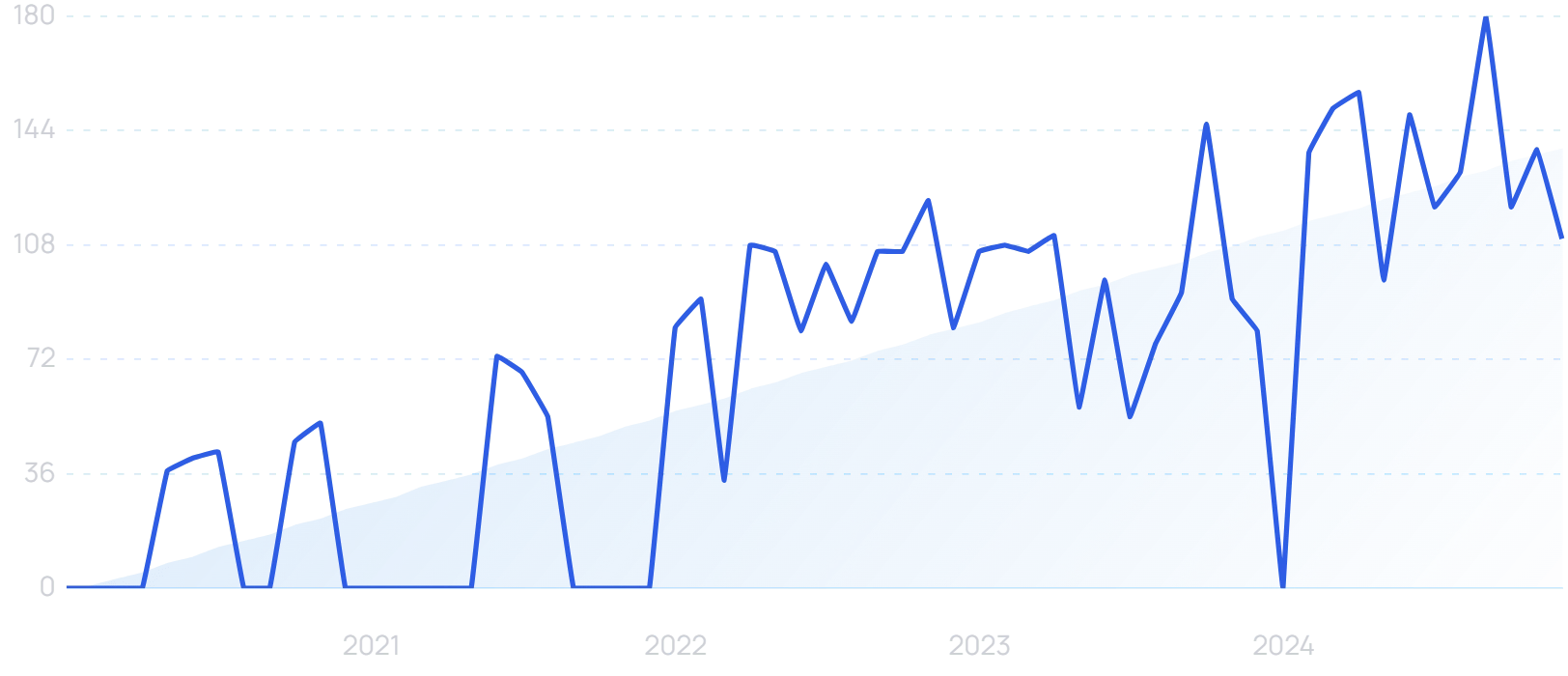 "Healthcare digital twin" growth chart