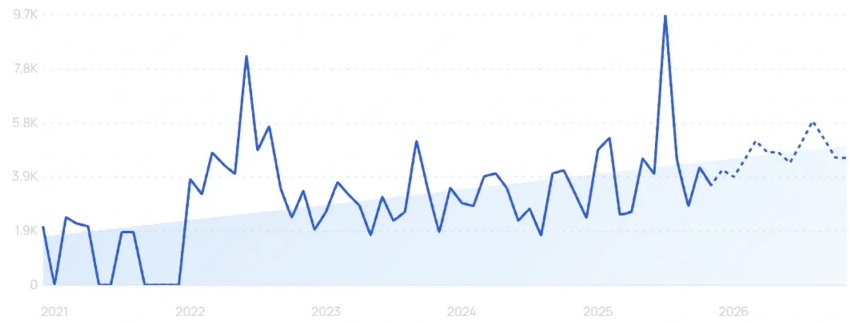 "Pinterest Lens" growth chart