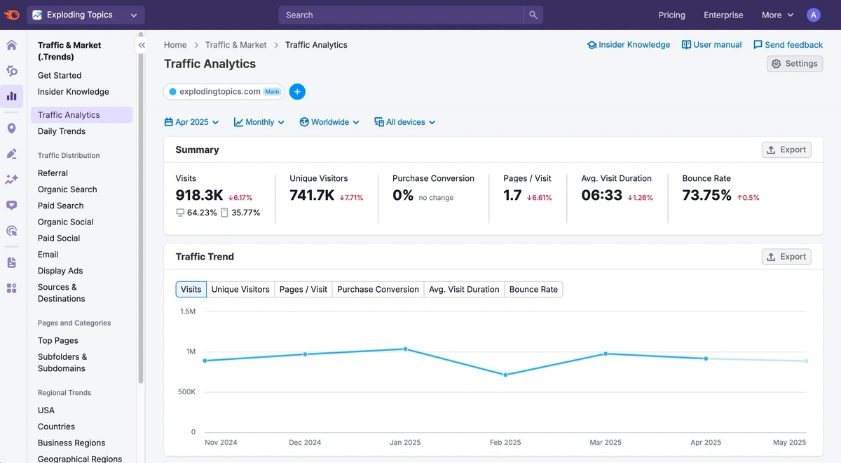 Semrush – Traffic Analytics