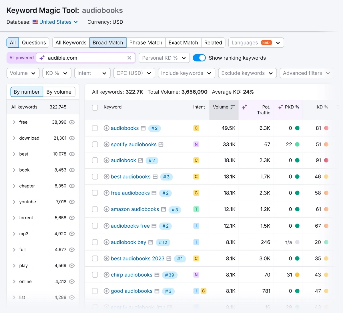 Keyword results in Semrush Keyword Magic Tool