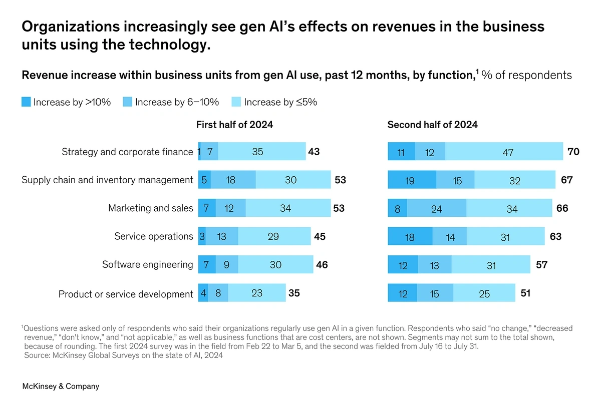 Chart showing percentage of business units seeing ROI from AI