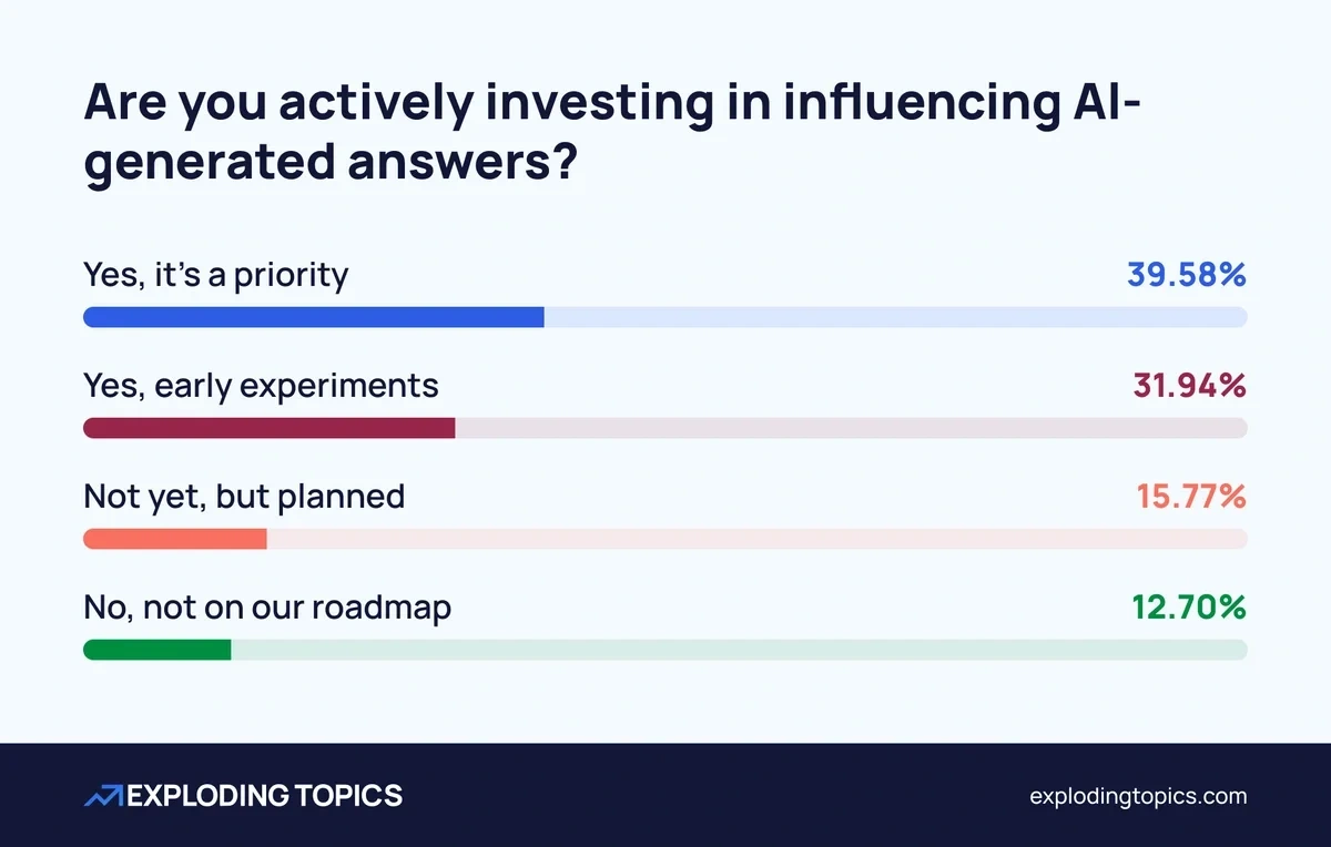 The vast majority of marketing departments are either executing or planning to try and influence AI outputs
