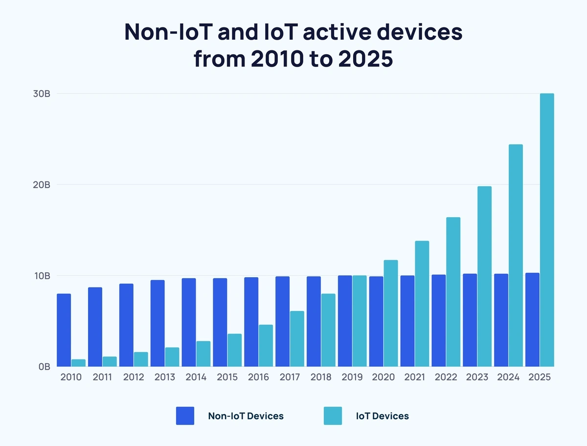 Top 5 Popular IoT Devices You Must Know in 2023