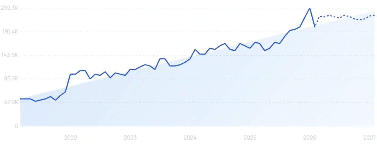 "Zerotier" growth chart
