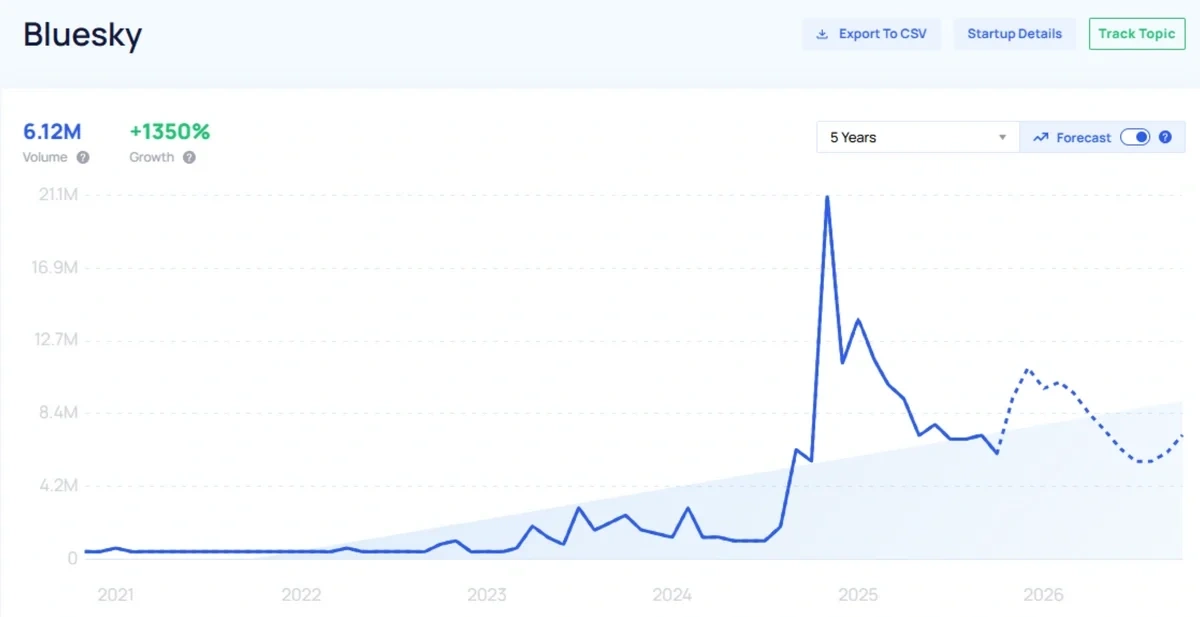 "Bluesky" growth chart