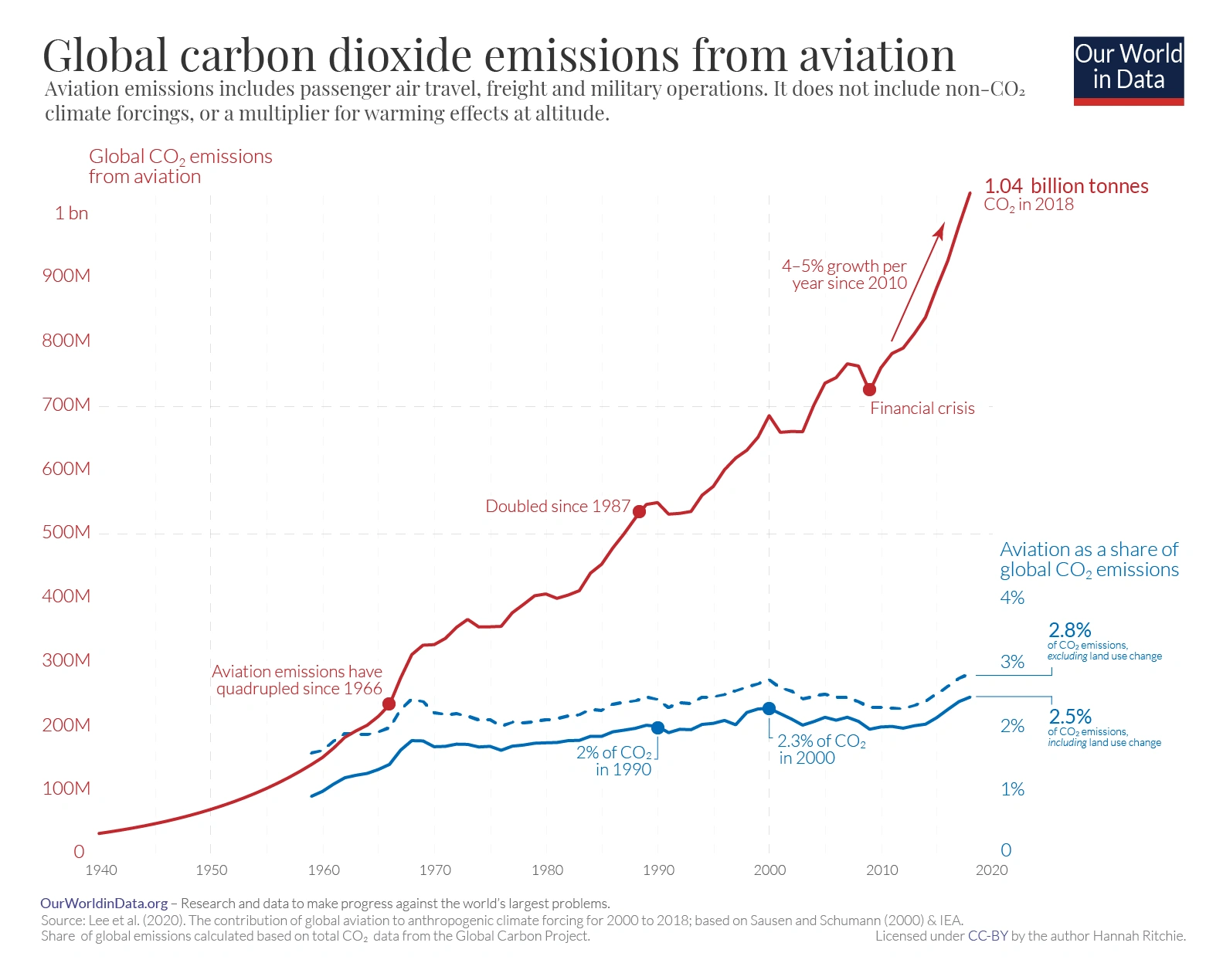 Global-CO2-emissions-from-aviation-mi...