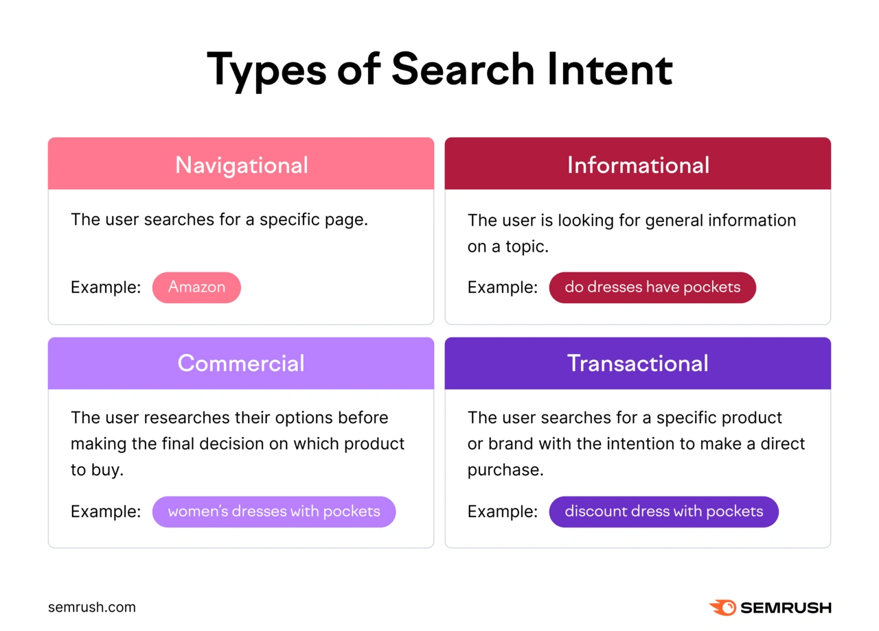 The four types of search intent are navigational, informational, commercial, and transactional.