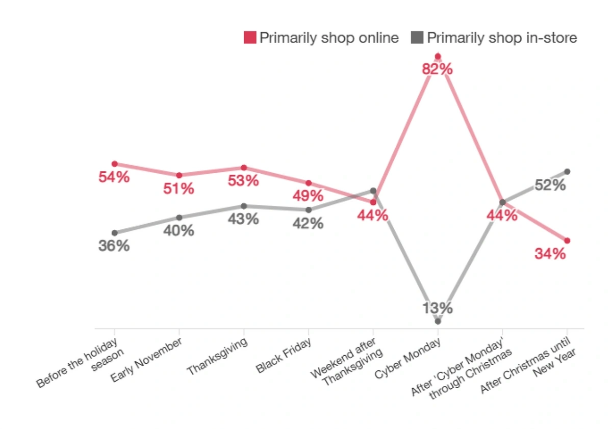 Chart showing in-store vs online shopping preferences at key times throughout the holiday shopping season