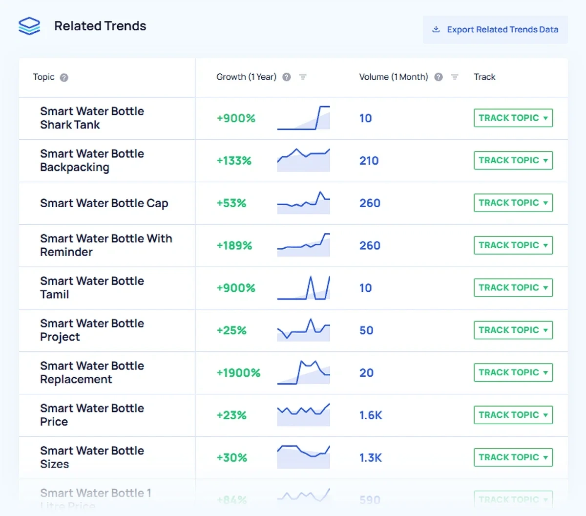 Sort related trends for trend analysis search result by growth