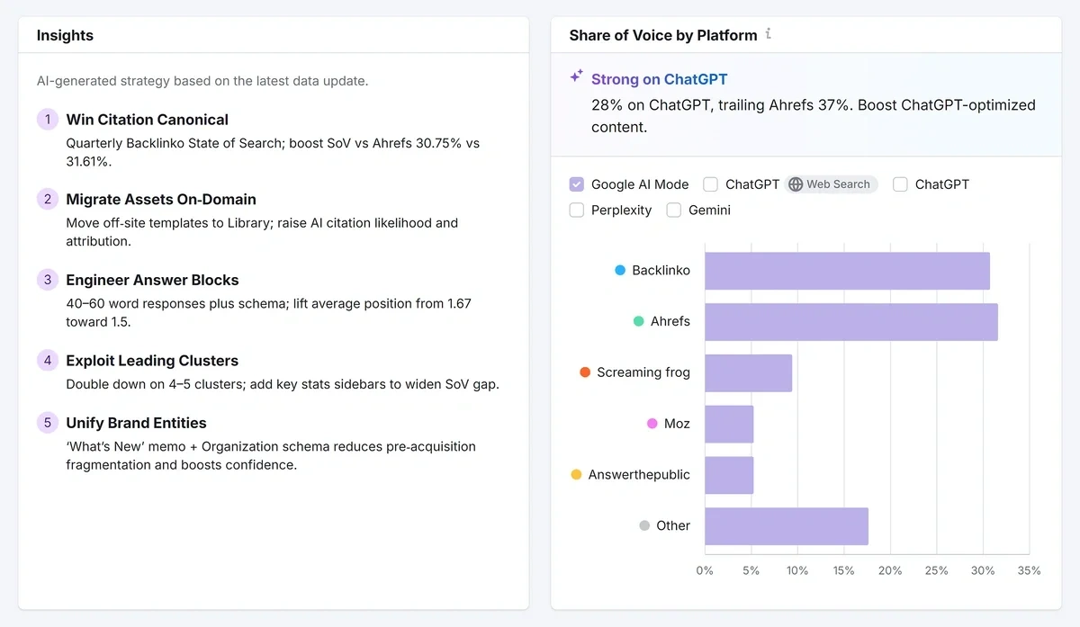 Share of voice distribution by AI platform