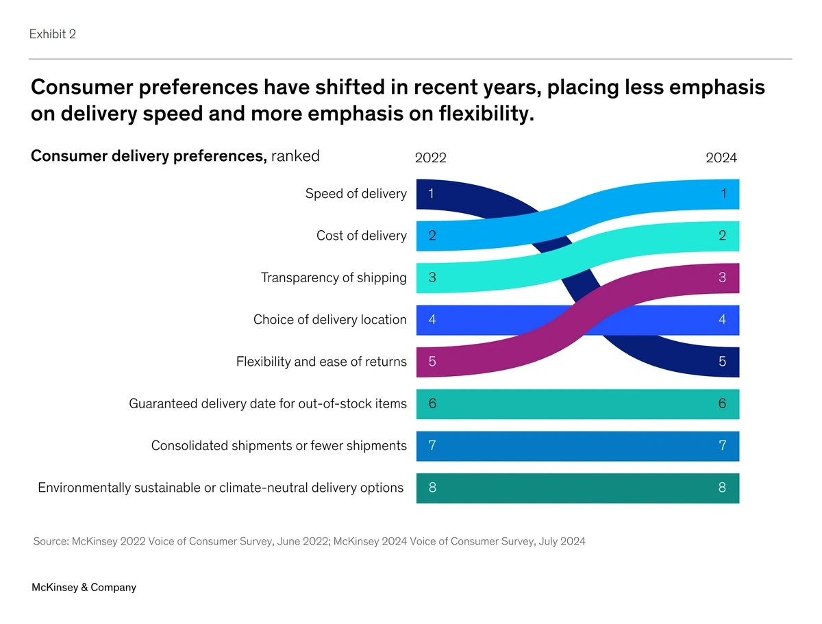 Chart showing changing consumer delivery priorities