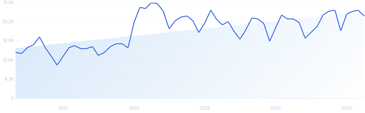 graph showing search interest in Miro