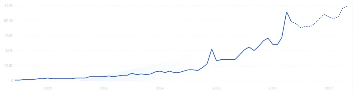 "Wolfbox" growth chart